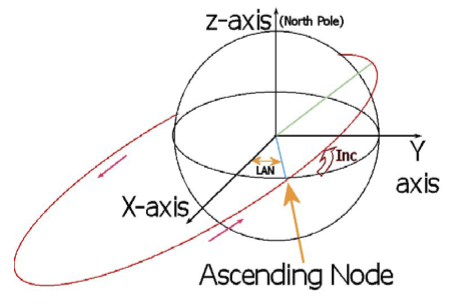 Longitude of the Ascending Node
