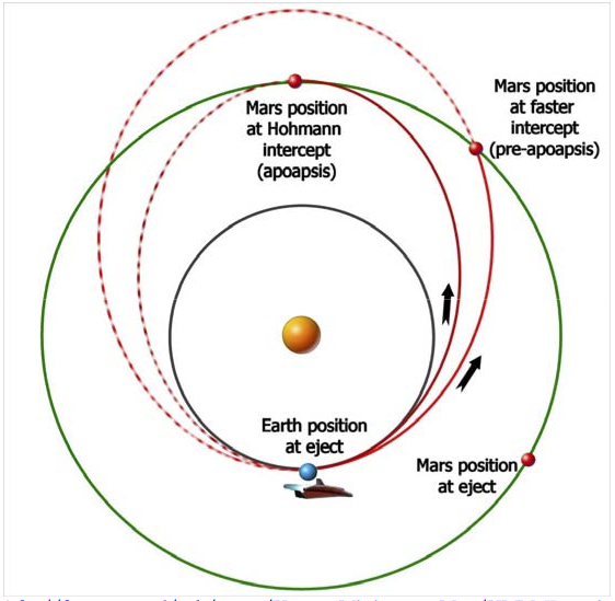 Transfer orbits