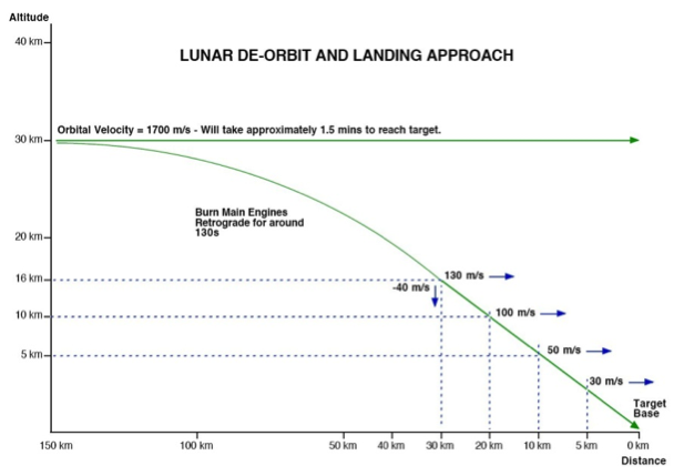 De-orbit chart
