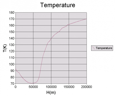 Titan temperature profile